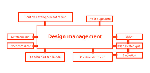 Conférence débat - Transformation innovante et stratégique par le design